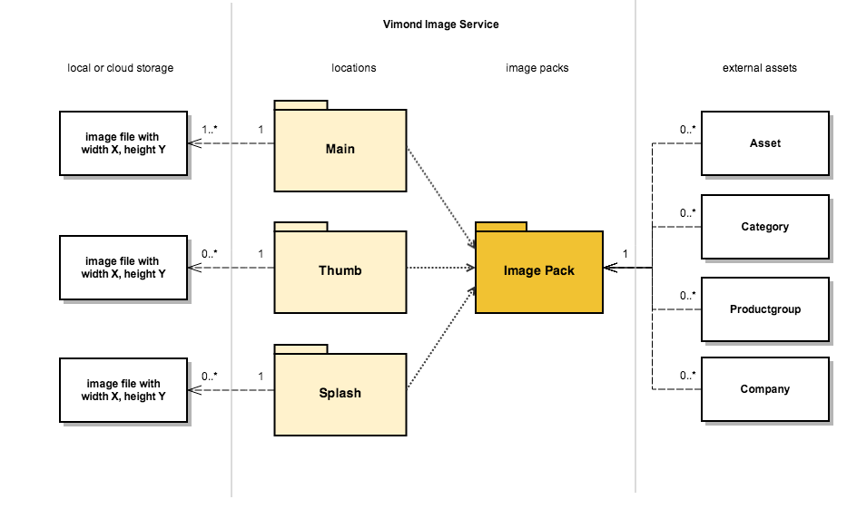 vimond-imageservice-overview